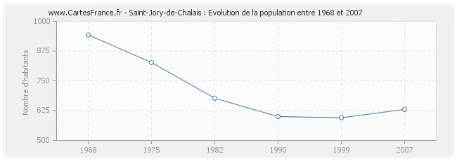 Population Saint-Jory-de-Chalais