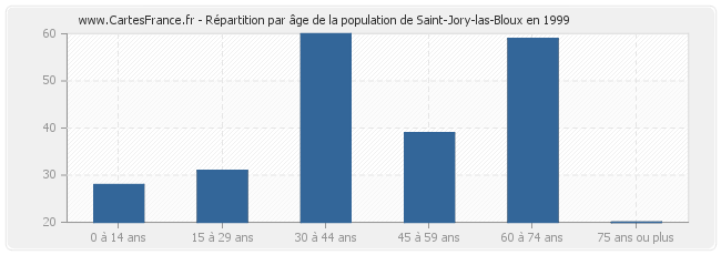Répartition par âge de la population de Saint-Jory-las-Bloux en 1999