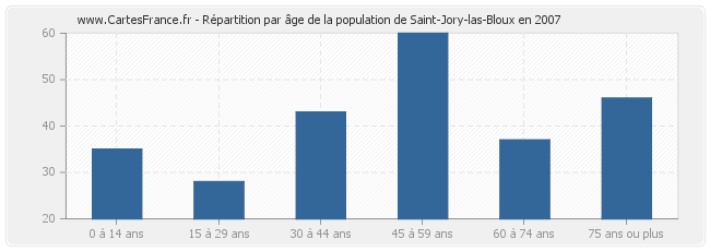 Répartition par âge de la population de Saint-Jory-las-Bloux en 2007
