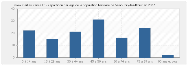 Répartition par âge de la population féminine de Saint-Jory-las-Bloux en 2007