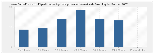 Répartition par âge de la population masculine de Saint-Jory-las-Bloux en 2007