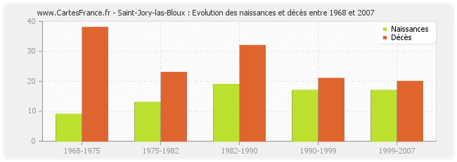 Saint-Jory-las-Bloux : Evolution des naissances et décès entre 1968 et 2007