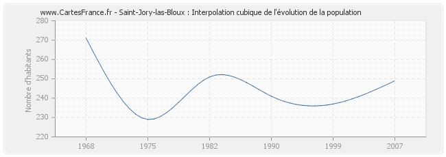 Saint-Jory-las-Bloux : Interpolation cubique de l'évolution de la population