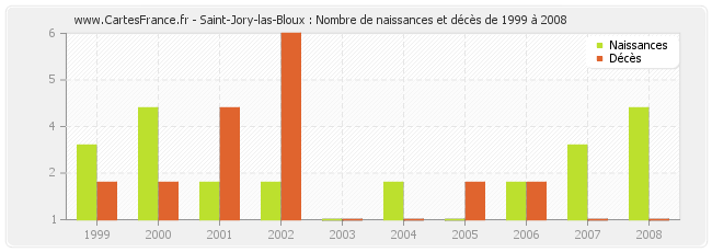 Saint-Jory-las-Bloux : Nombre de naissances et décès de 1999 à 2008