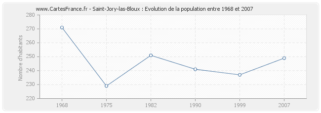 Population Saint-Jory-las-Bloux