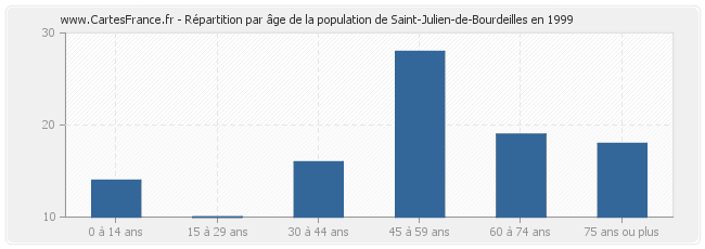 Répartition par âge de la population de Saint-Julien-de-Bourdeilles en 1999