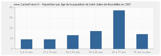 Répartition par âge de la population de Saint-Julien-de-Bourdeilles en 2007