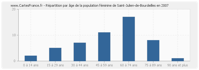 Répartition par âge de la population féminine de Saint-Julien-de-Bourdeilles en 2007