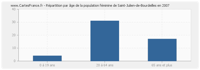 Répartition par âge de la population féminine de Saint-Julien-de-Bourdeilles en 2007