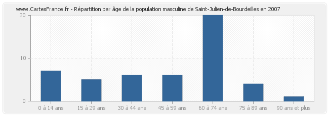 Répartition par âge de la population masculine de Saint-Julien-de-Bourdeilles en 2007