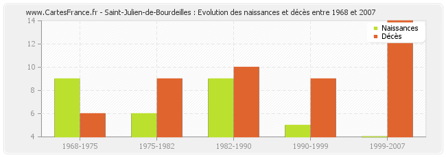 Saint-Julien-de-Bourdeilles : Evolution des naissances et décès entre 1968 et 2007