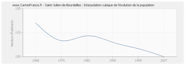 Saint-Julien-de-Bourdeilles : Interpolation cubique de l'évolution de la population