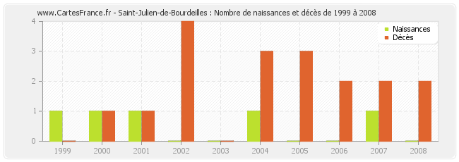 Saint-Julien-de-Bourdeilles : Nombre de naissances et décès de 1999 à 2008