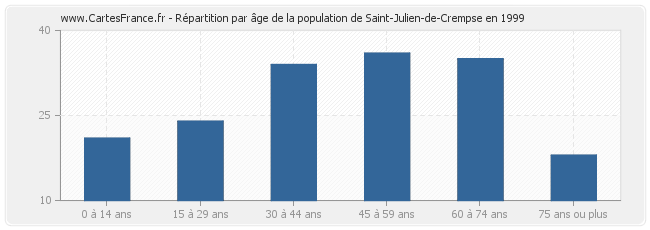 Répartition par âge de la population de Saint-Julien-de-Crempse en 1999