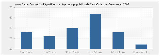 Répartition par âge de la population de Saint-Julien-de-Crempse en 2007