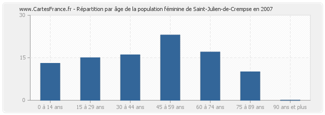 Répartition par âge de la population féminine de Saint-Julien-de-Crempse en 2007