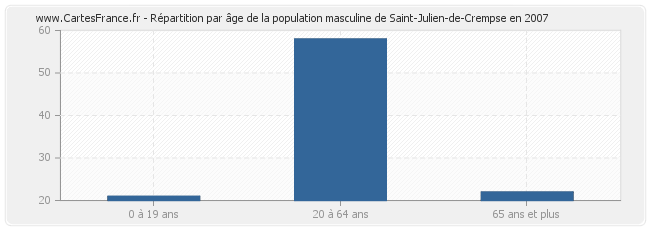 Répartition par âge de la population masculine de Saint-Julien-de-Crempse en 2007