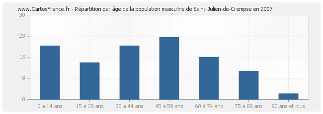Répartition par âge de la population masculine de Saint-Julien-de-Crempse en 2007