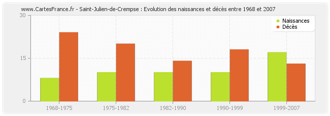Saint-Julien-de-Crempse : Evolution des naissances et décès entre 1968 et 2007