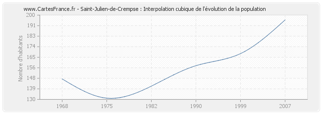 Saint-Julien-de-Crempse : Interpolation cubique de l'évolution de la population