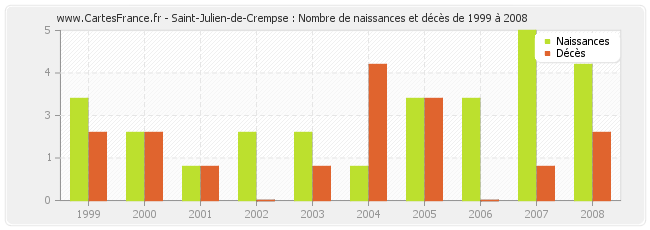 Saint-Julien-de-Crempse : Nombre de naissances et décès de 1999 à 2008