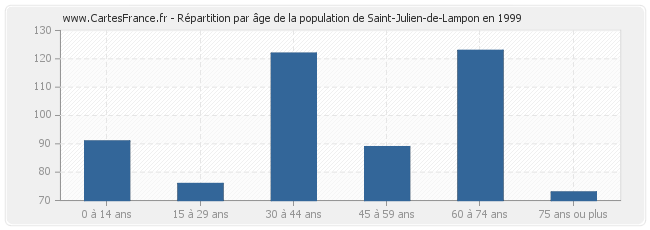 Répartition par âge de la population de Saint-Julien-de-Lampon en 1999