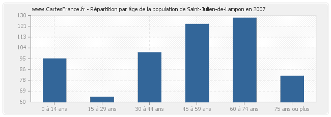 Répartition par âge de la population de Saint-Julien-de-Lampon en 2007