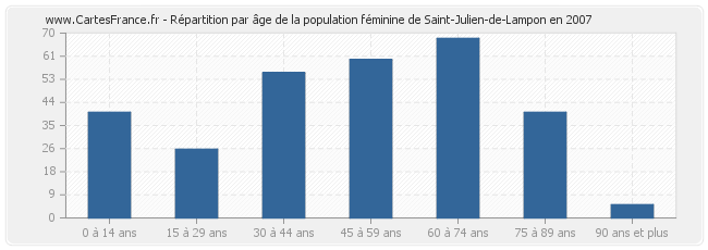 Répartition par âge de la population féminine de Saint-Julien-de-Lampon en 2007