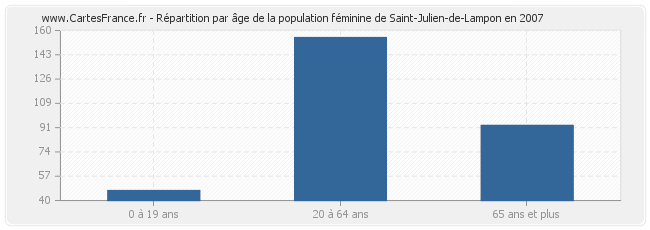 Répartition par âge de la population féminine de Saint-Julien-de-Lampon en 2007
