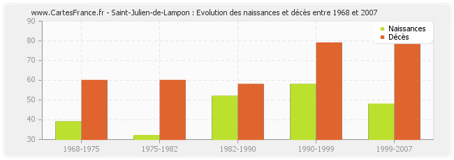 Saint-Julien-de-Lampon : Evolution des naissances et décès entre 1968 et 2007