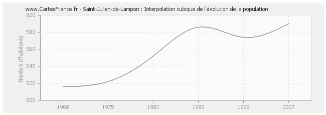 Saint-Julien-de-Lampon : Interpolation cubique de l'évolution de la population