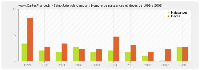 Saint-Julien-de-Lampon : Nombre de naissances et décès de 1999 à 2008