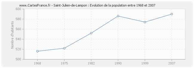 Population Saint-Julien-de-Lampon