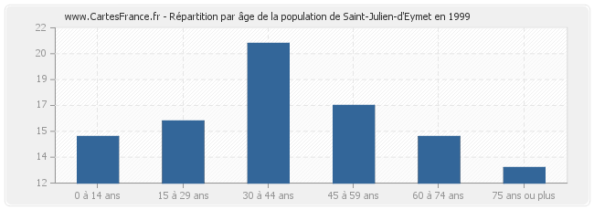 Répartition par âge de la population de Saint-Julien-d'Eymet en 1999
