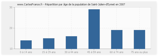 Répartition par âge de la population de Saint-Julien-d'Eymet en 2007