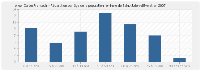 Répartition par âge de la population féminine de Saint-Julien-d'Eymet en 2007