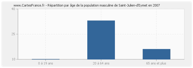 Répartition par âge de la population masculine de Saint-Julien-d'Eymet en 2007