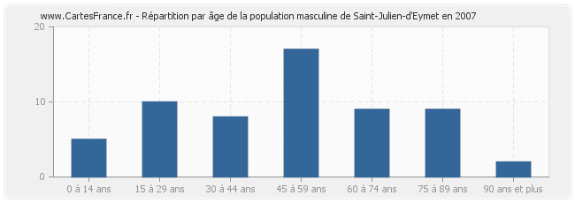 Répartition par âge de la population masculine de Saint-Julien-d'Eymet en 2007