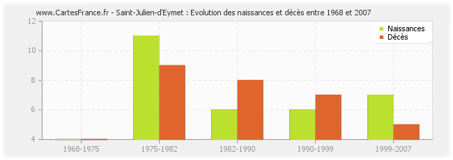 Saint-Julien-d'Eymet : Evolution des naissances et décès entre 1968 et 2007