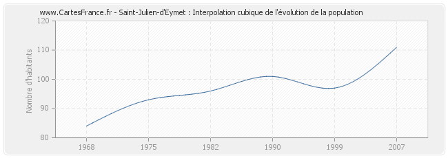 Saint-Julien-d'Eymet : Interpolation cubique de l'évolution de la population