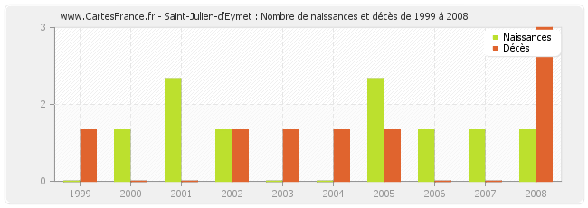 Saint-Julien-d'Eymet : Nombre de naissances et décès de 1999 à 2008