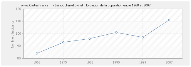 Population Saint-Julien-d'Eymet