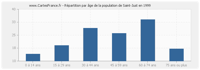 Répartition par âge de la population de Saint-Just en 1999