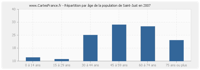 Répartition par âge de la population de Saint-Just en 2007