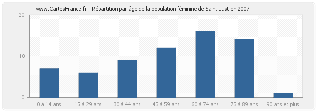 Répartition par âge de la population féminine de Saint-Just en 2007