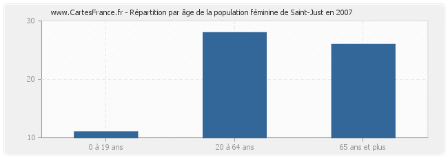 Répartition par âge de la population féminine de Saint-Just en 2007