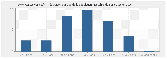 Répartition par âge de la population masculine de Saint-Just en 2007