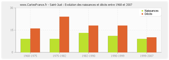 Saint-Just : Evolution des naissances et décès entre 1968 et 2007