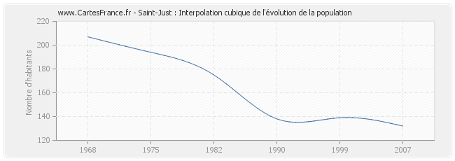 Saint-Just : Interpolation cubique de l'évolution de la population