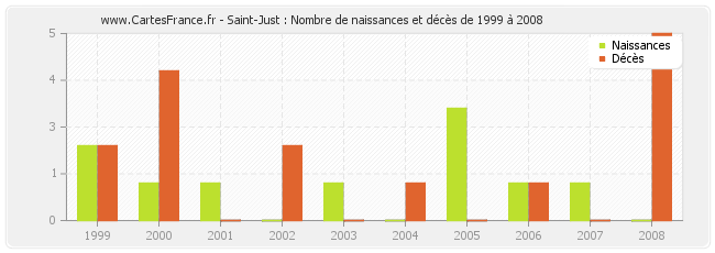 Saint-Just : Nombre de naissances et décès de 1999 à 2008